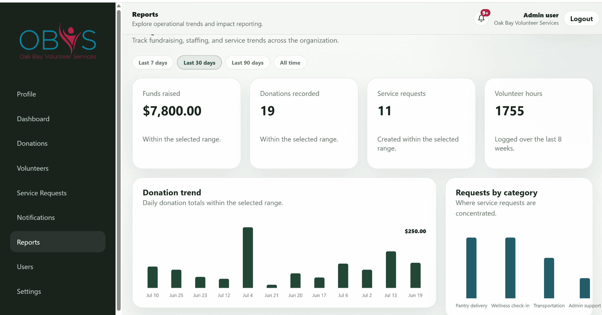 OBVS reports dashboard